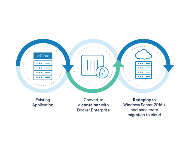 Windows Server 2008 Cutoff: How Docker Enterprise Cures Migration Headaches