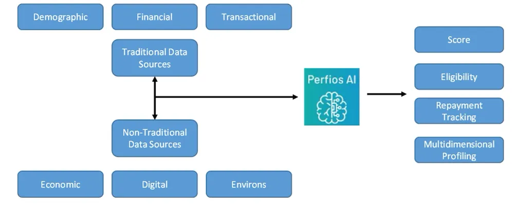 Perfios raises $229 million for its real-time credit underwriting solutions | TechCrunch