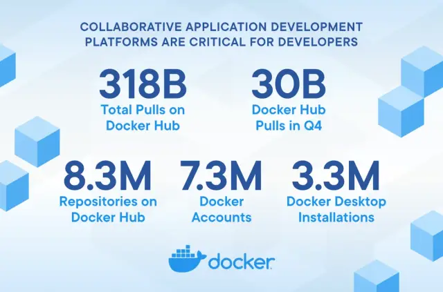 Docker Index Shows Continued Massive Developer Adoption and Activity to Build and Share Apps with