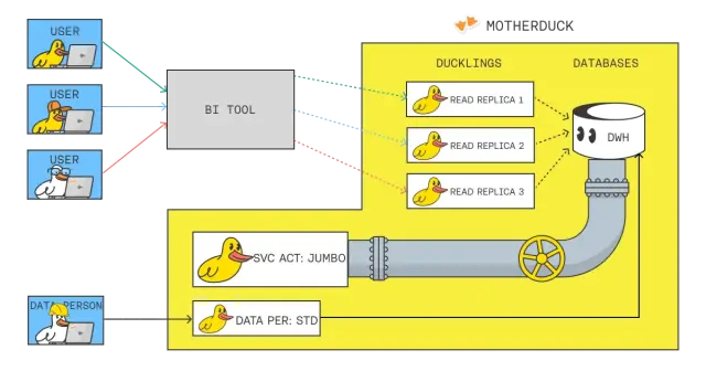 How MotherDuck Scales DuckDB in the Cloud vertically and horizontally