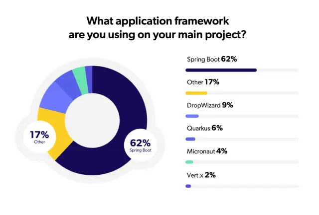 Kickstart Your Spring Boot Application Development