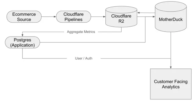 How Layers Slashed Analytics Costs and Gave Every Customer a Private Data Warehouse