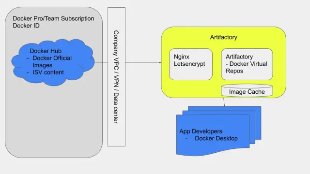 New Docker and JFrog Partnership Designed to Improve the Speed and Quality of App Development