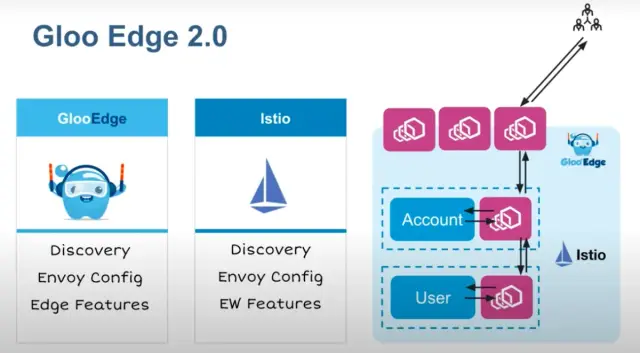 Gloo Edge 2.0: A Fully Istio-Integrated API Gateway for Multiple Clusters