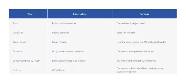 Dockerize your own Game of Thrones' API