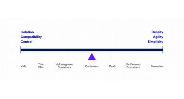 The Continuum of Cloud-Native Topologies