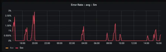 Docker Hub Incident Reviews - April 3rd and 15th 2021