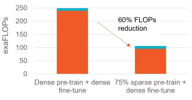 Accelerating Large GPT Training with Sparse Pre-Training and Dense Fine-Tuning [Updated] - Cerebras