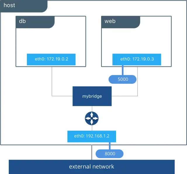 Docker Networking Drivers - Details and Use Cases