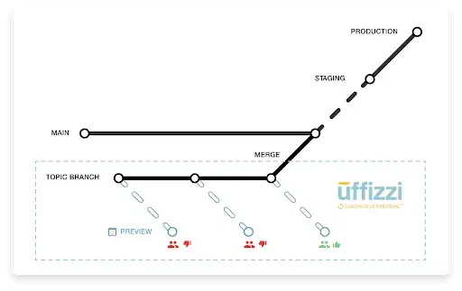 Continuous Previews (CP): Don’t Merge Until You Preview