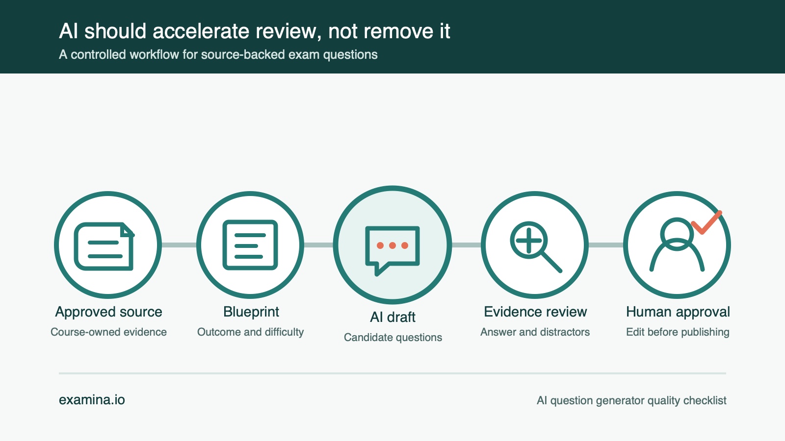Five connected stages in AI question authoring, from approved source material to human approval