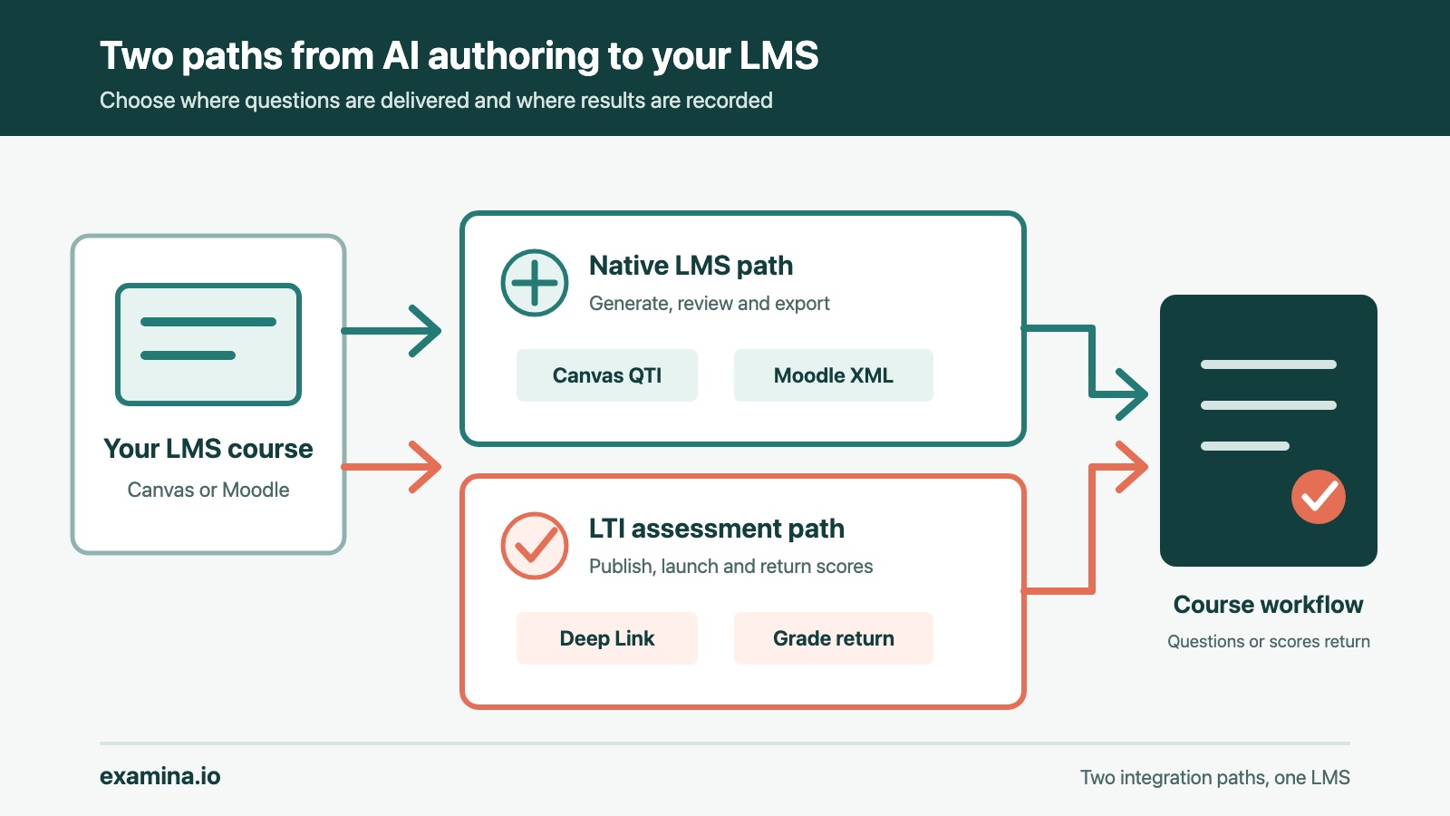 A Canvas or Moodle course branching into a native question-bank export path and an LTI assessment path, with both returning to the course workflow