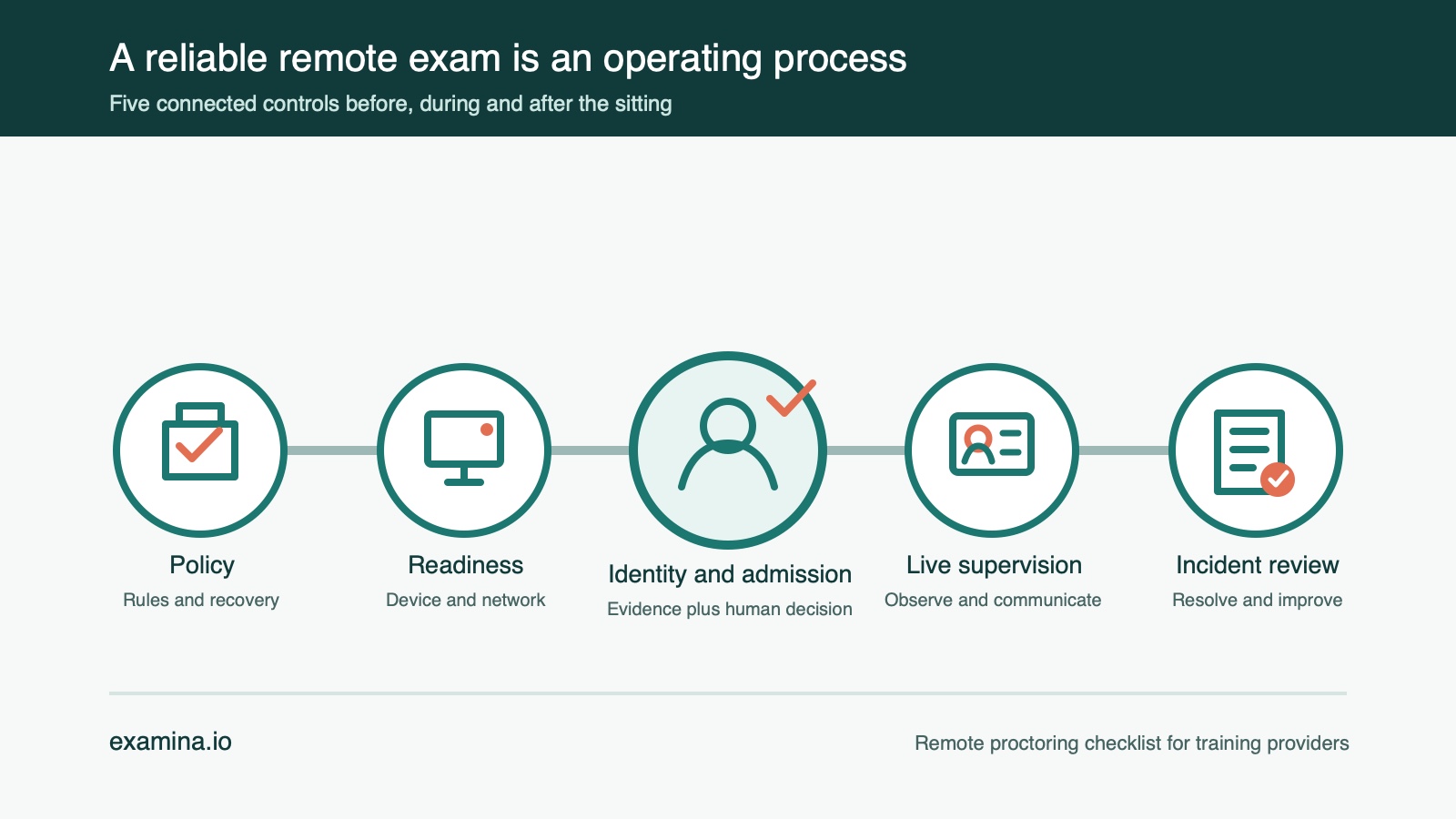 Five connected stages in a remote proctoring operation, from policy through incident review