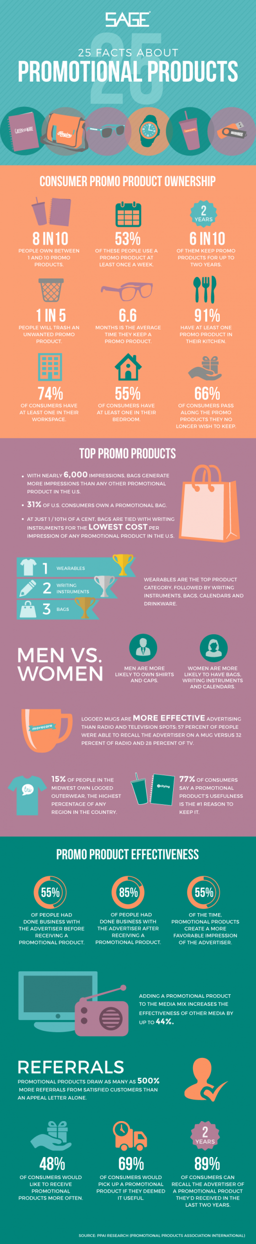 promotional product facts