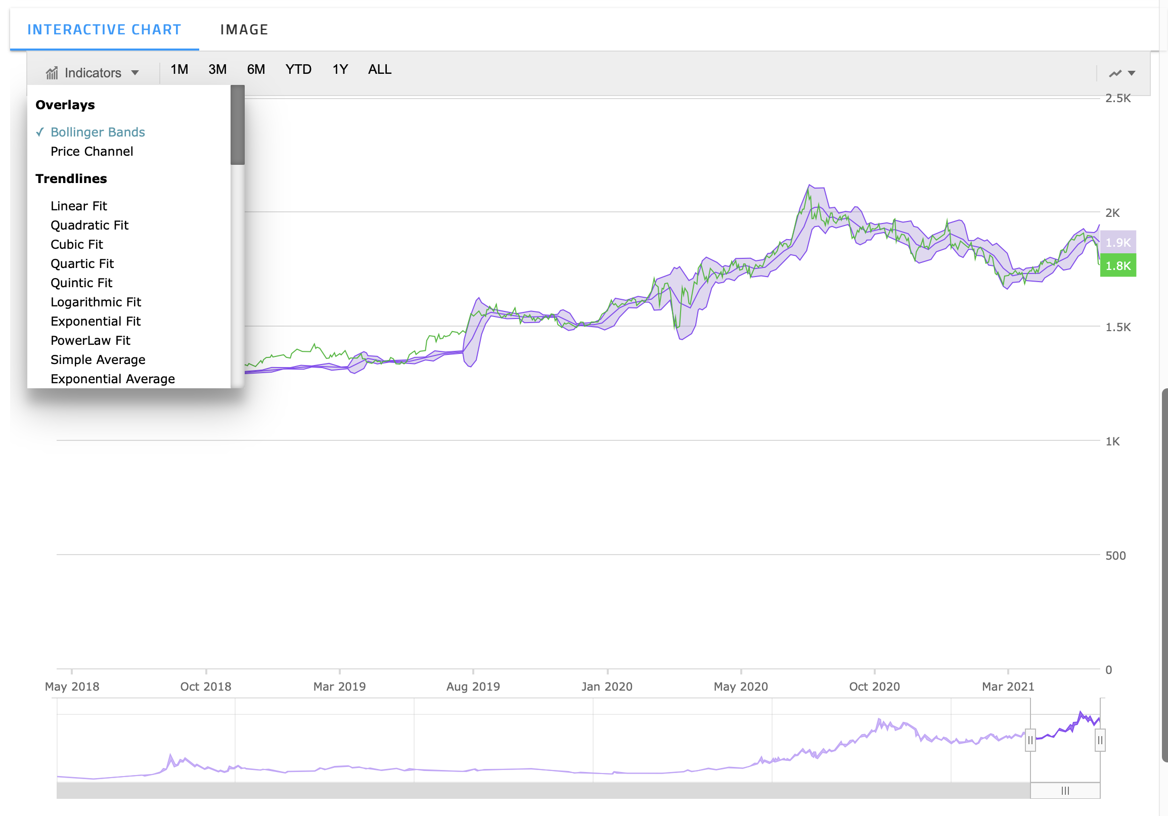 Interactive Chart