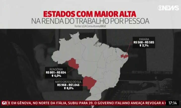 Sob a gestão de Reinaldo, MS tem a maior renda do trabalho no país, afirma IBGE