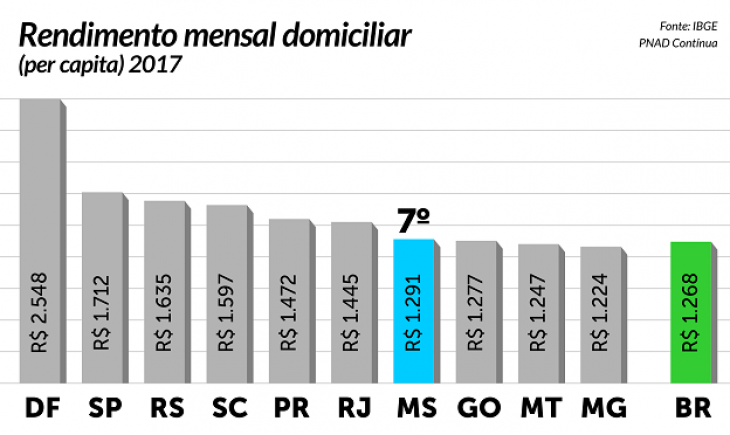 IBGE: Mato Grosso do Sul tem o 7º maior rendimento domiciliar do País