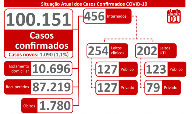 Mato Grosso do Sul registra mais de mil casos de coronavírus em 24h