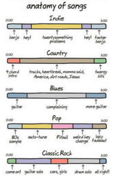 Anatomy of Songs