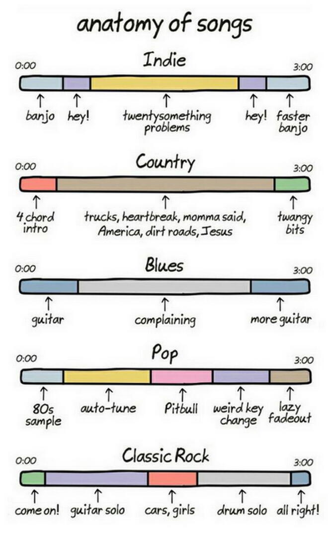 Anatomy of Songs
