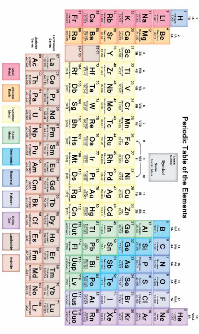 Periodic table