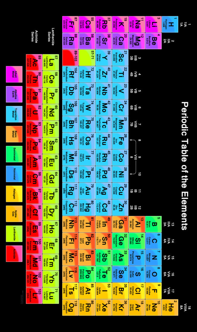 Periodic table