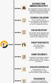 immigration Process